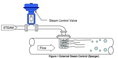 Biogas-Production
