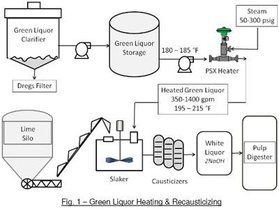 Green-Liquor-Heating