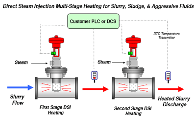 Sludge-Heating