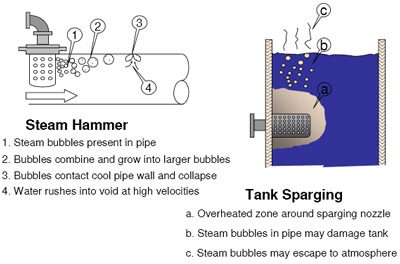 Tank-Heating
