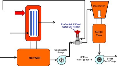 Typical Boiler Feedwater Heater Process Diagram